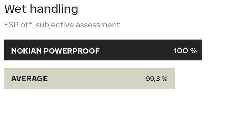 Nokian Powerproof tested by TUV - Wet handling